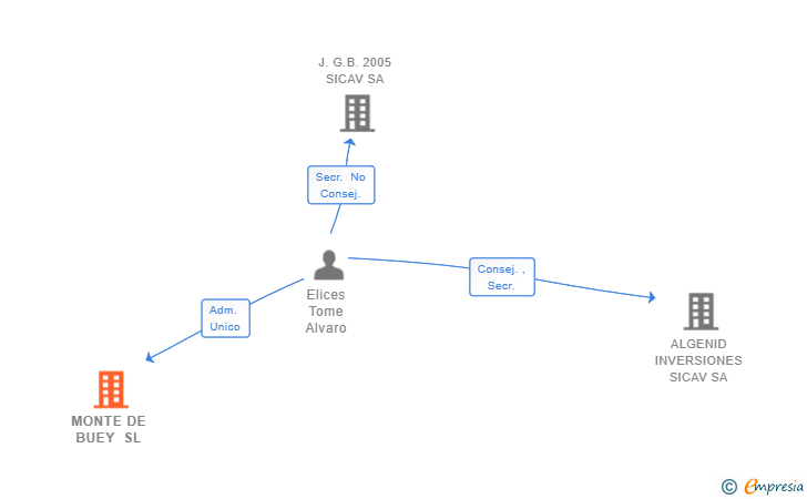 Vinculaciones societarias de MONTE DE BUEY SL