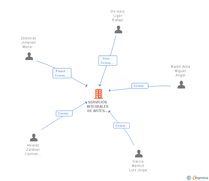 Vinculaciones societarias de SERVICIOS INTEGRALES DE ARTES GRAFICAS SLL