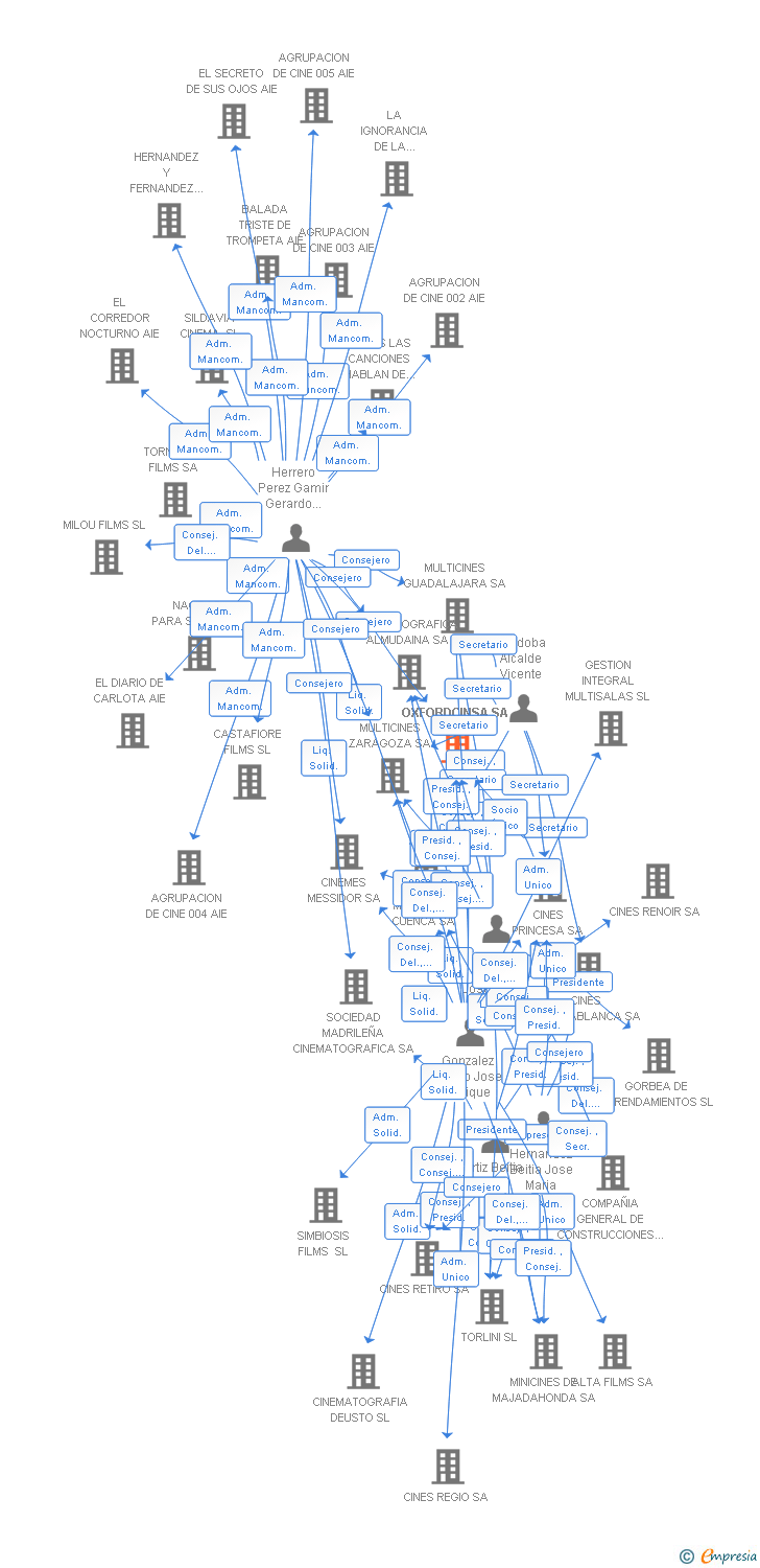 Vinculaciones societarias de OXFORDCINSA SA