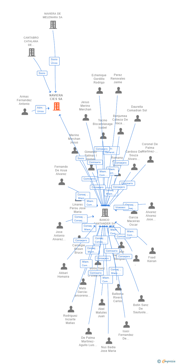 Vinculaciones societarias de NAVIERA CIES SA