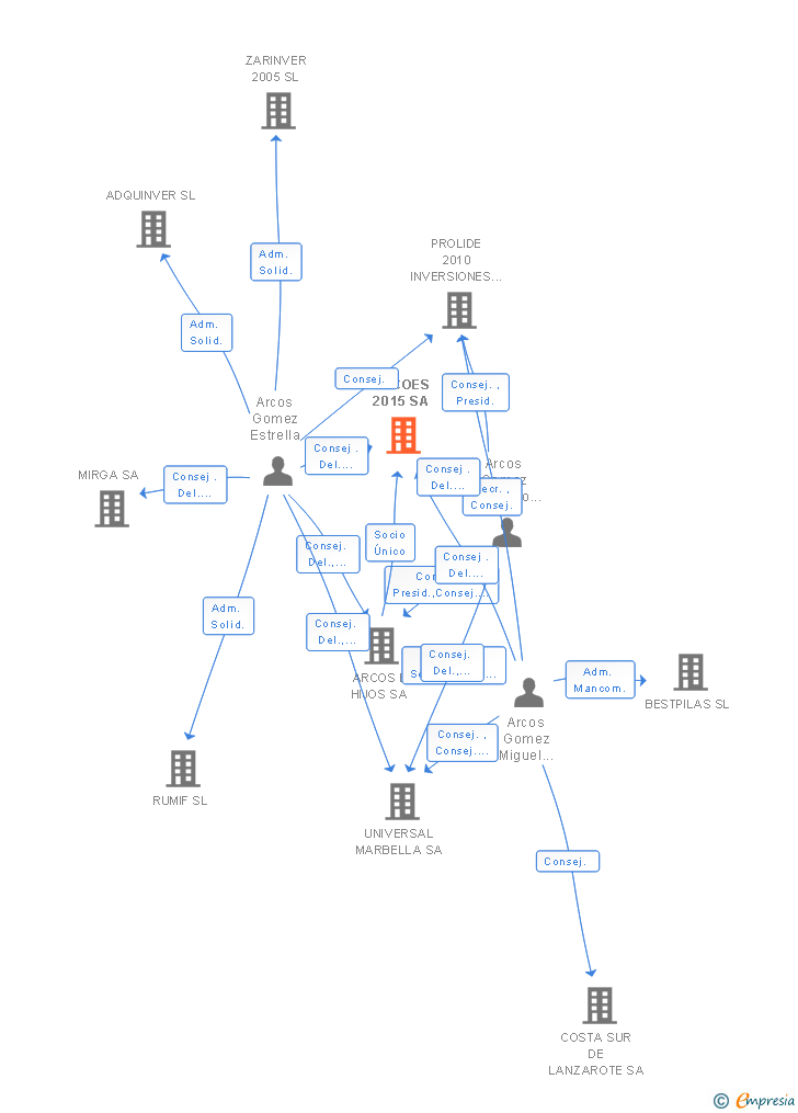 Vinculaciones societarias de ARBIN 2015 SA