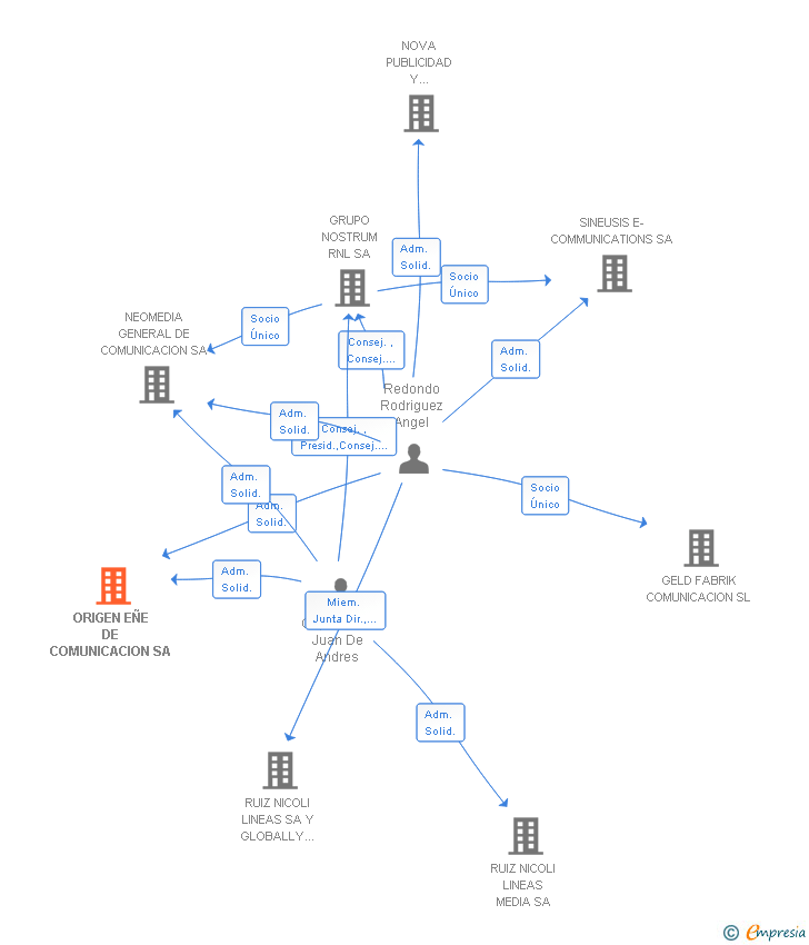 Vinculaciones societarias de ORIGEN EÑE DE COMUNICACION SA