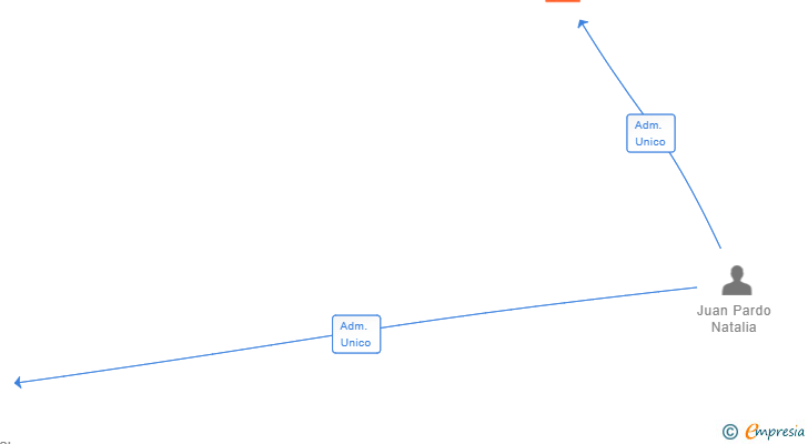 Vinculaciones societarias de CONQUER THE WORLD SL