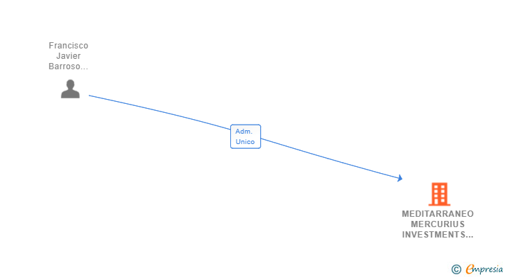 Vinculaciones societarias de MEDITARRANEO MERCURIUS INVESTMENTS SL
