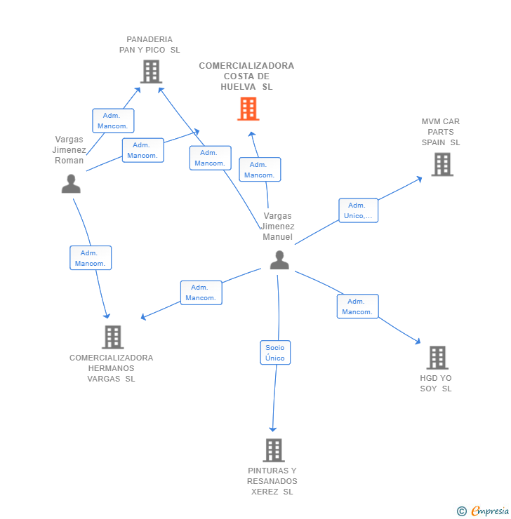 Vinculaciones societarias de COMERCIALIZADORA COSTA DE HUELVA SL