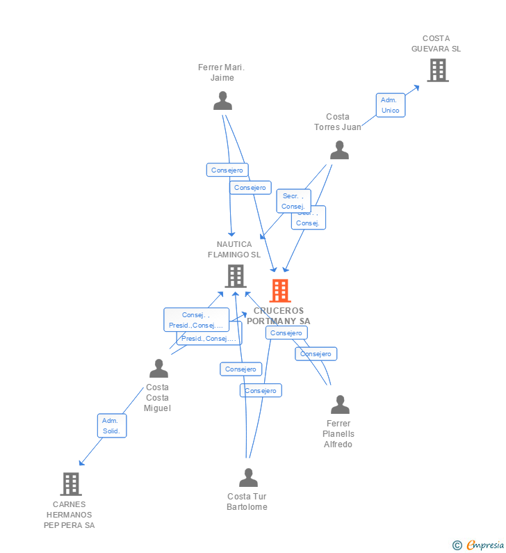Vinculaciones societarias de CRUCEROS PORTMANY SA