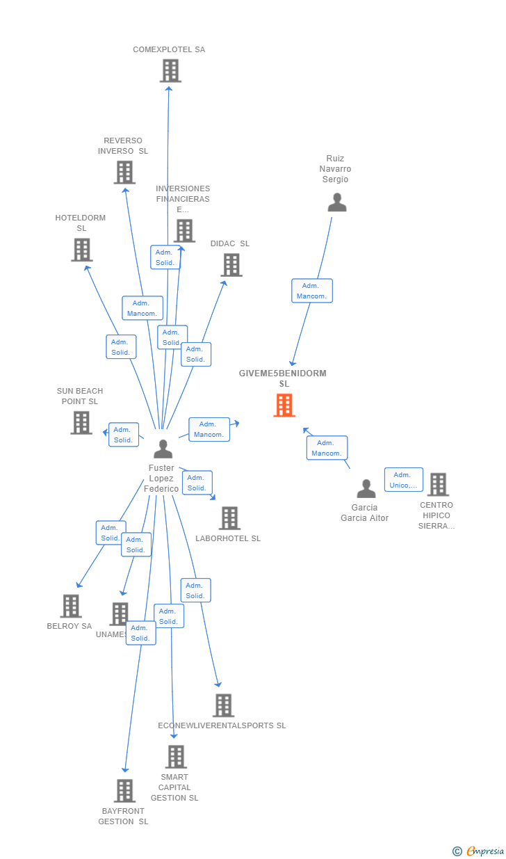 Vinculaciones societarias de GIVEME5BENIDORM SL