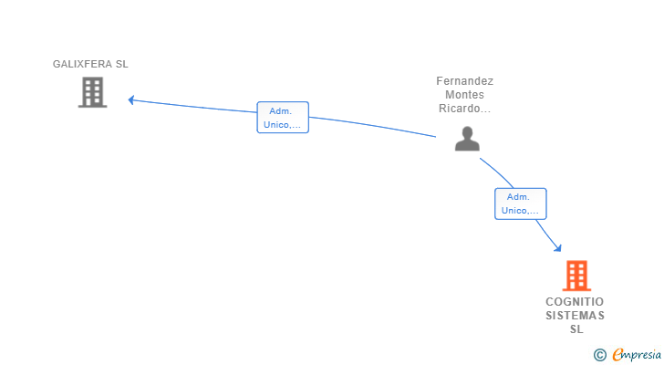 Vinculaciones societarias de COGNITIO SISTEMAS SL