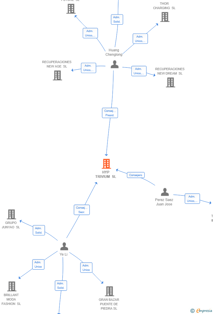 Vinculaciones societarias de HYP TRIVIUM SL