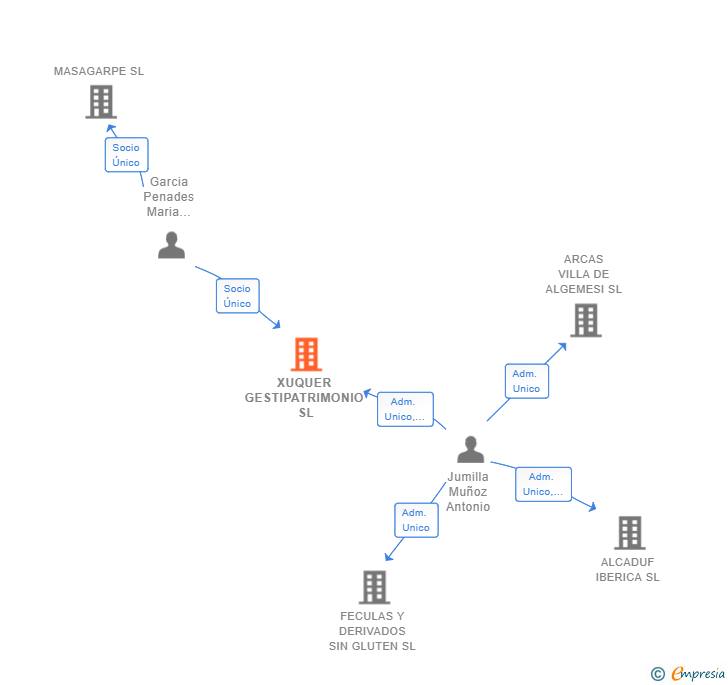Vinculaciones societarias de XUQUER GESTIPATRIMONIO SL