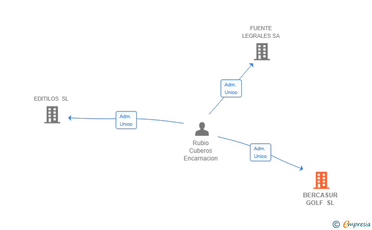 Vinculaciones societarias de BERCASUR GOLF SL