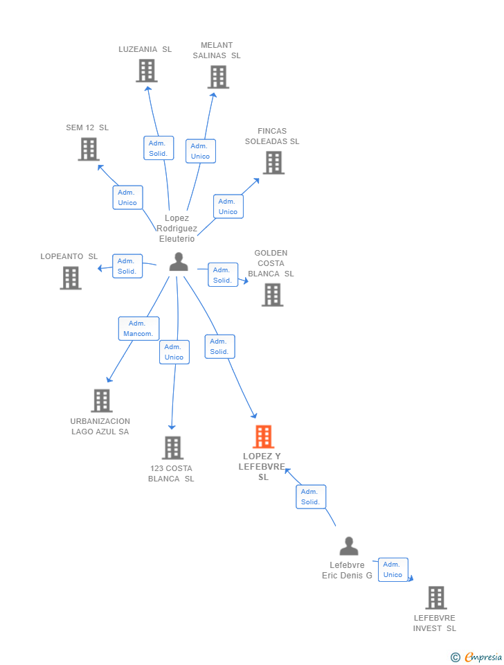 Vinculaciones societarias de LOPEZ Y LEFEBVRE SL