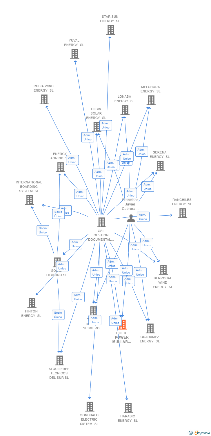 Vinculaciones societarias de EOLIC POWER MULLAR ENERGY SL