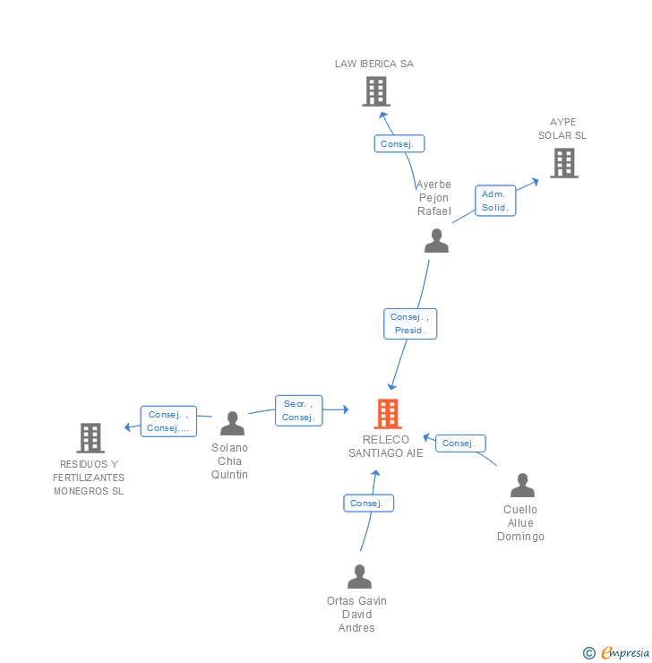 Vinculaciones societarias de RELECO SANTIAGO AIE