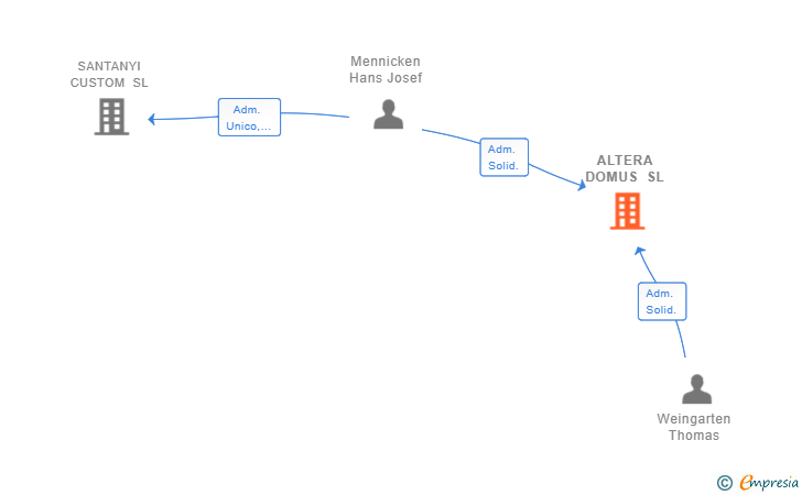 Vinculaciones societarias de ALTERA DOMUS SL
