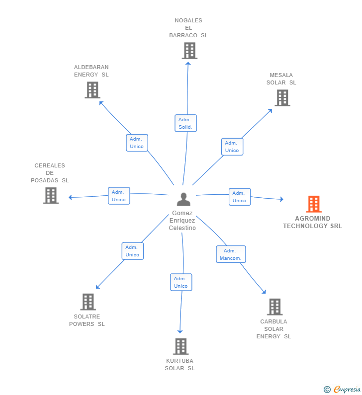 Vinculaciones societarias de AGROMIND TECHNOLOGY SRL
