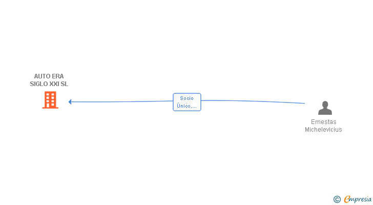 Vinculaciones societarias de AUTO ERA SIGLO XXI SL