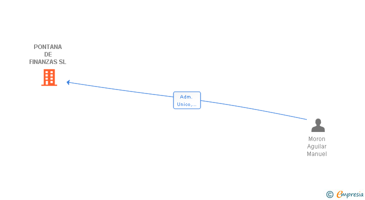 Vinculaciones societarias de PONTANA DE FINANZAS SL
