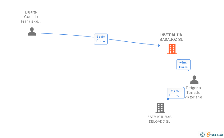 Vinculaciones societarias de INVERALTIA BADAJOZ SL