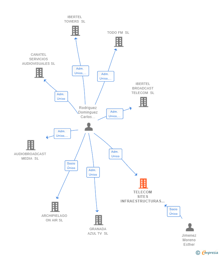 Vinculaciones societarias de TELECOM SITES INFRAESTRUCTURAS SL