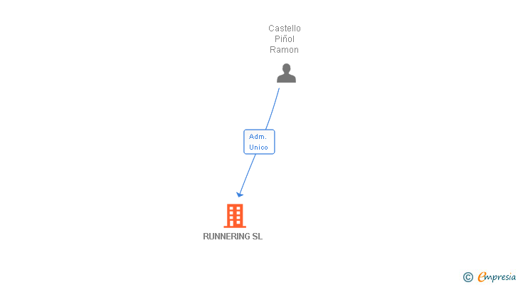 Vinculaciones societarias de RUNNERING SL