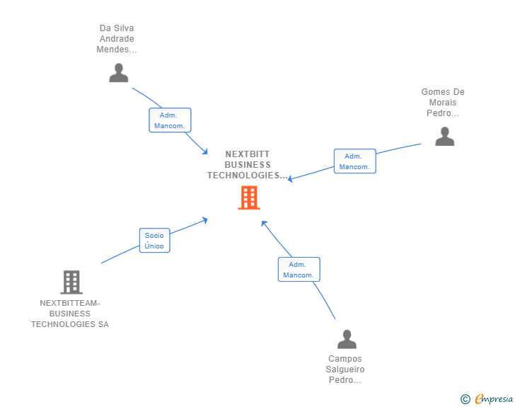 Vinculaciones societarias de NEXTBITT BUSINESS TECHNOLOGIES SL