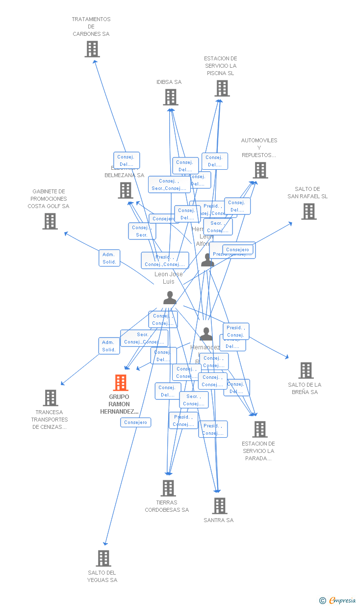 Vinculaciones societarias de GRUPO RAMON HERNANDEZ GUINDO SL