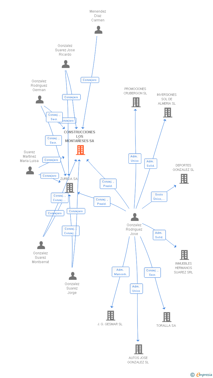 Vinculaciones societarias de CONSTRUCCIONES LOS MONTAÑESES SL