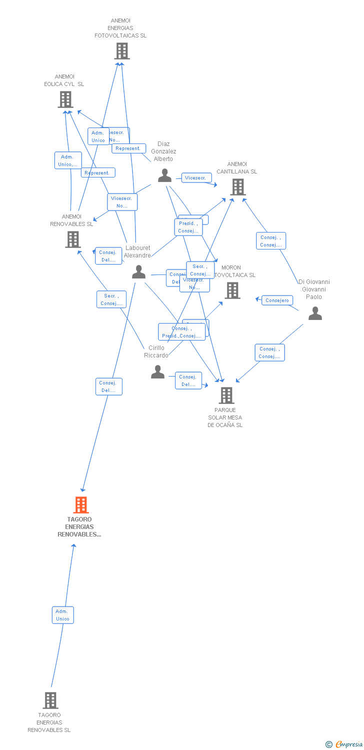 Vinculaciones societarias de TAGORO ENERGIAS RENOVABLES 86 SL