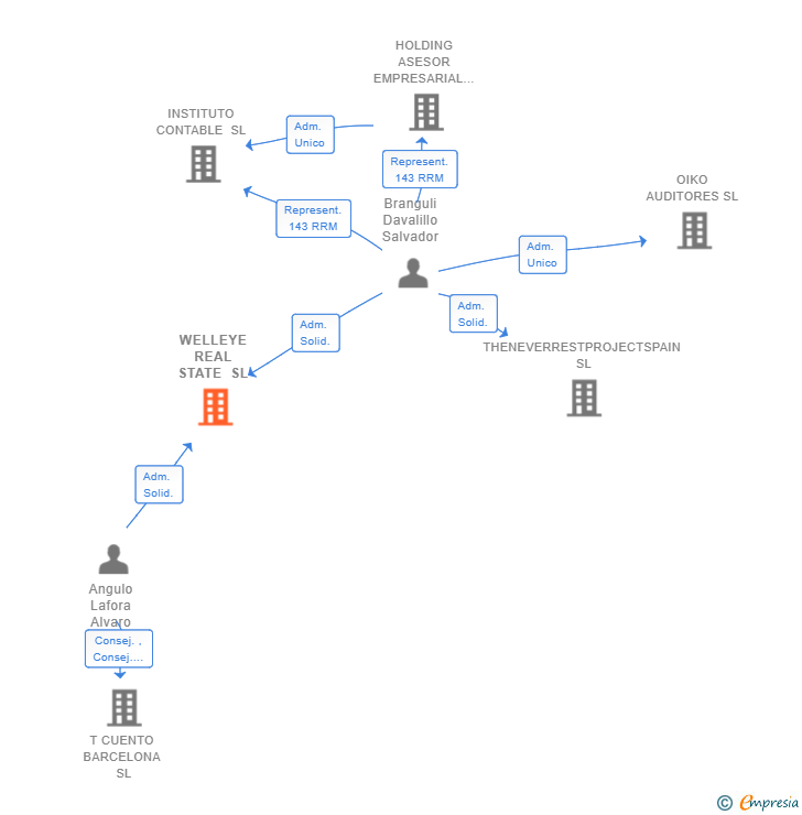 Vinculaciones societarias de WELLEYE REAL STATE SL