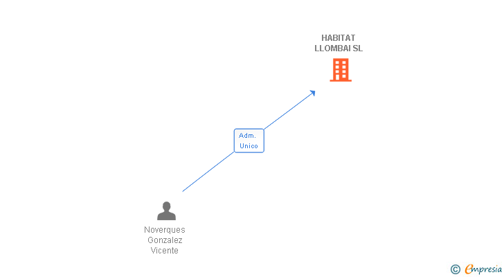 Vinculaciones societarias de HABITAT LLOMBAI SL