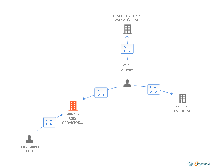 Vinculaciones societarias de SAINZ & ASIS SERVICIOS Y GESTION SL