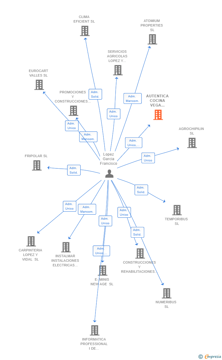 Vinculaciones societarias de AUTENTICA COCINA VEGA BAJA SL