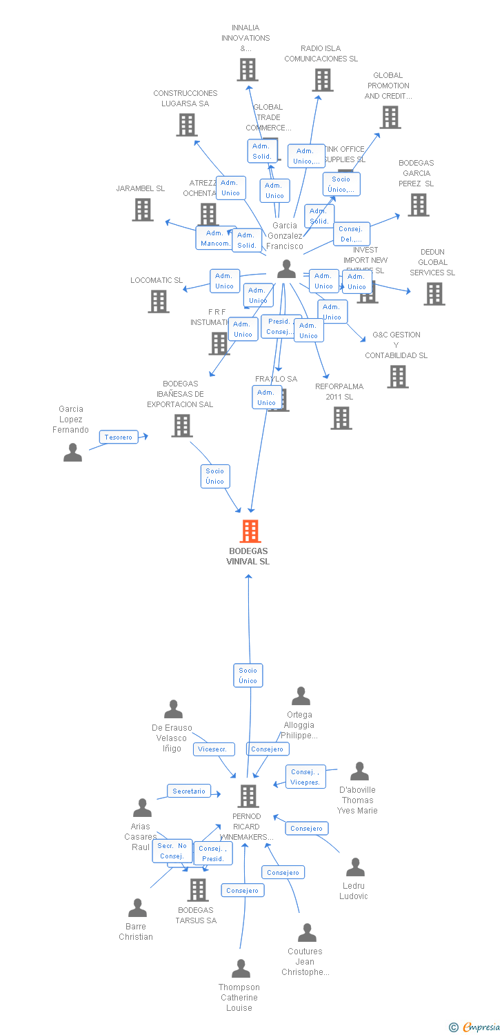 Vinculaciones societarias de BODEGAS VINIVAL SL