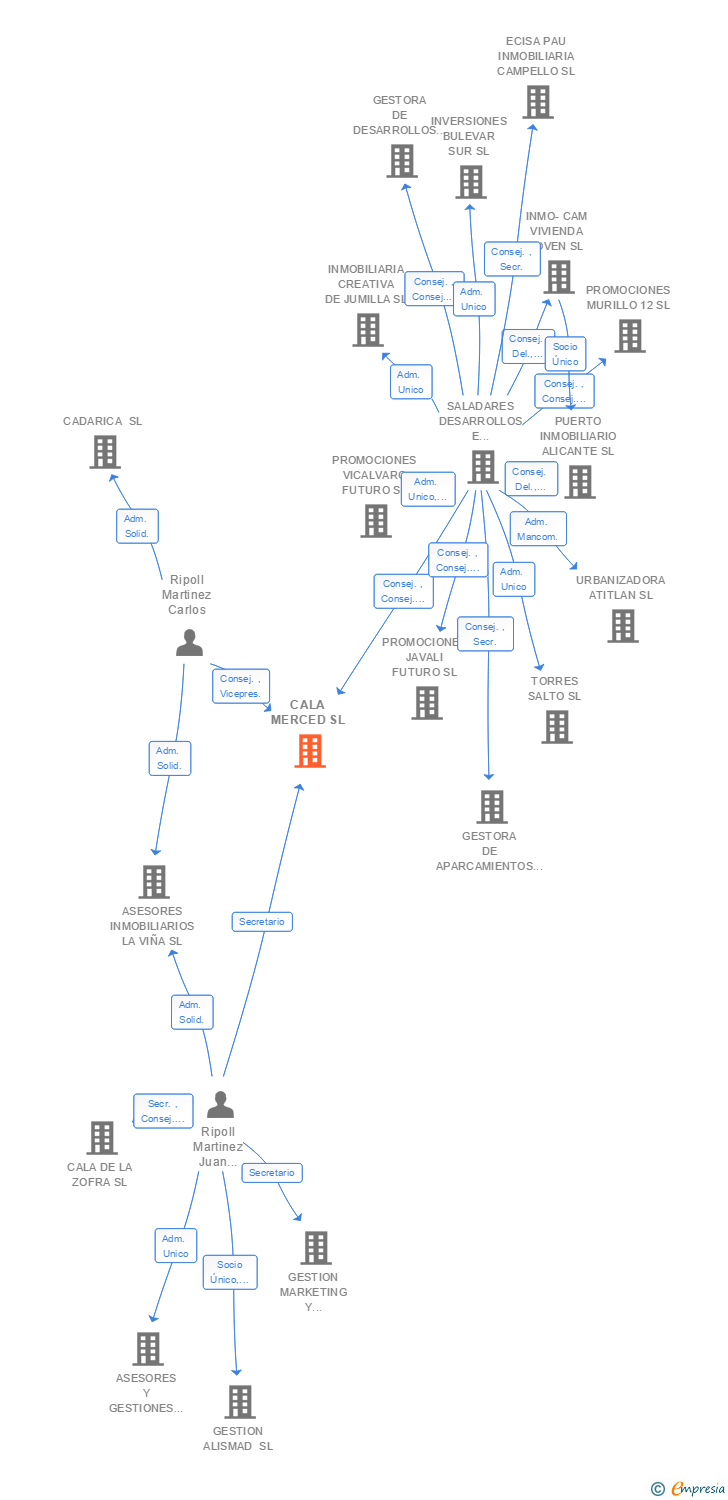 Vinculaciones societarias de CALA MERCED SL