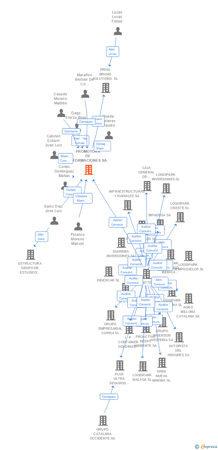 Vinculaciones societarias de PROMOTORA DE INFORMACIONES SA