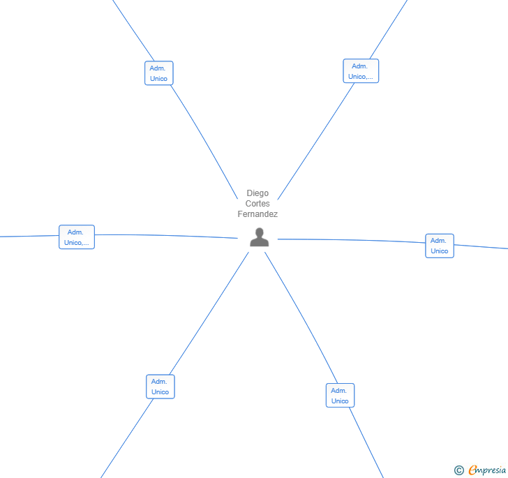 Vinculaciones societarias de WORLD MAQUINARIA RC SL