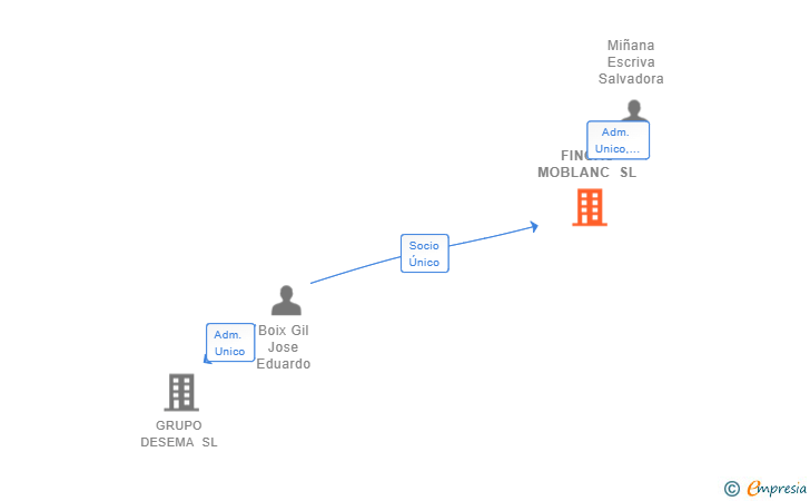Vinculaciones societarias de FINCAS MOBLANC SL