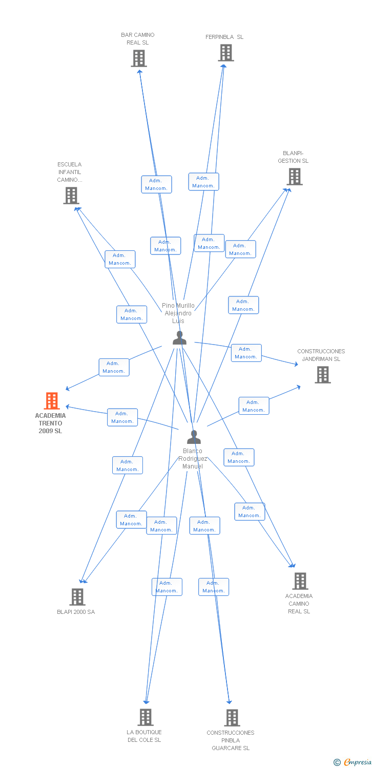 Vinculaciones societarias de ACADEMIA TRENTO 2009 SL