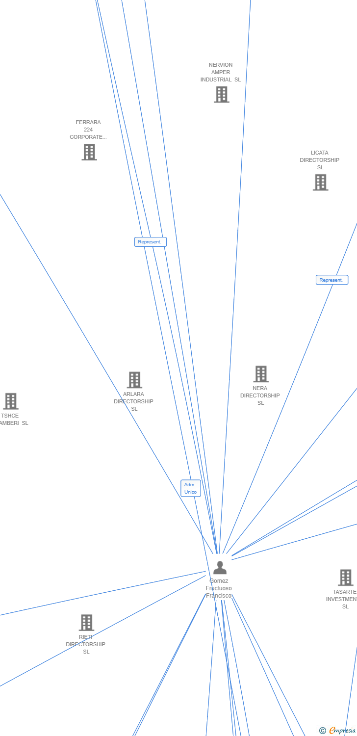Vinculaciones societarias de DANA 224 CORPORATE SERVICES SL