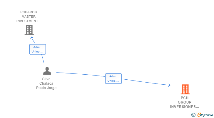 Vinculaciones societarias de PCH GROUP INVERSIONES EMPRESARIALES SL