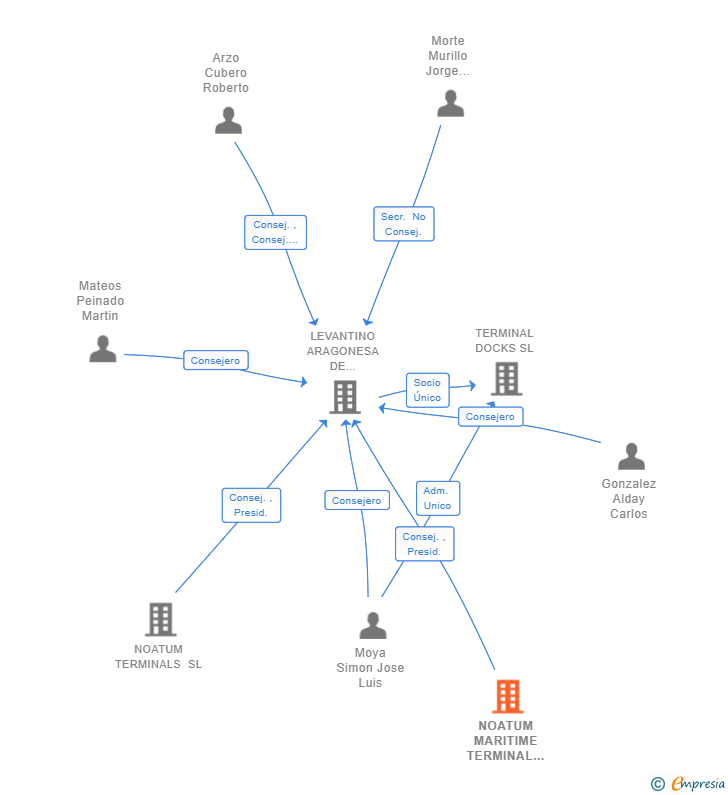 Vinculaciones societarias de NOATUM MARITIME TERMINAL SL
