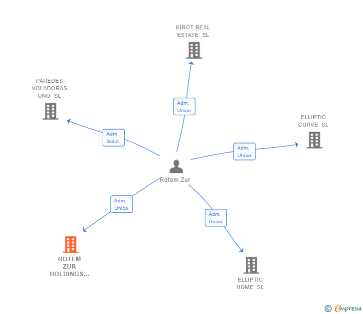 Vinculaciones societarias de ROTEM ZUR HOLDINGS SL