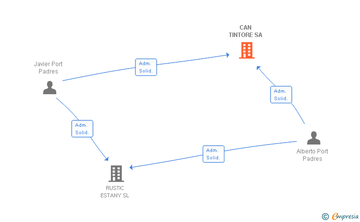 Vinculaciones societarias de CAN TINTORE SA