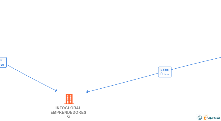Vinculaciones societarias de INFOGLOBAL EMPRENDEDORES SL