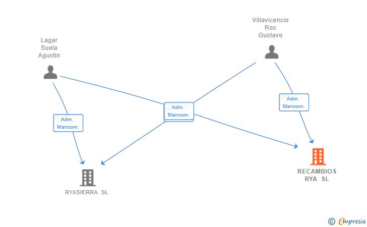 Vinculaciones societarias de RECAMBIOS RYA SL