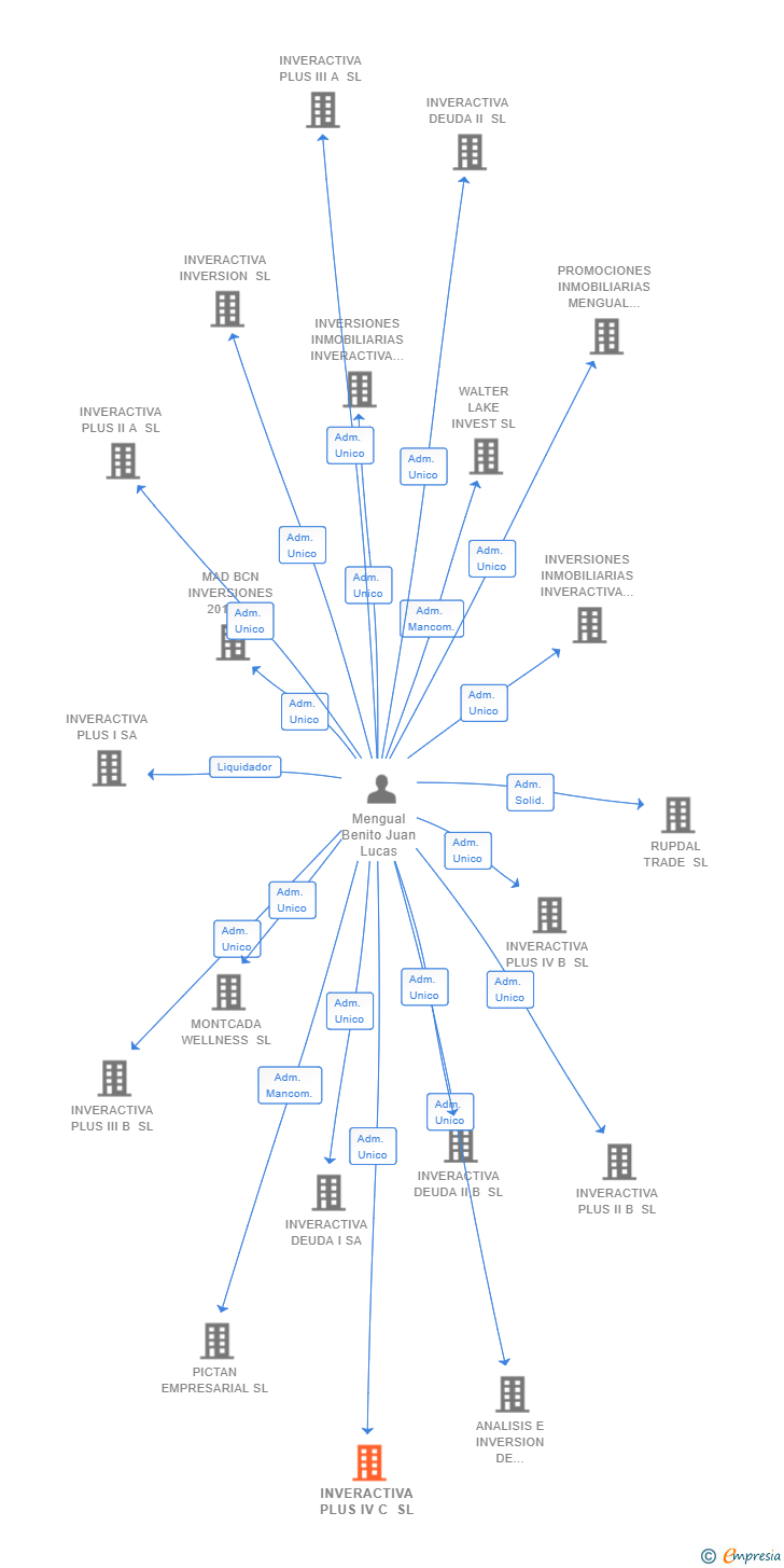 Vinculaciones societarias de INVERACTIVA PLUS IV C SL