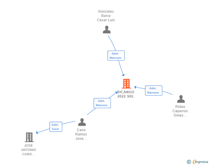 Vinculaciones societarias de RICANGO 2022 SRL