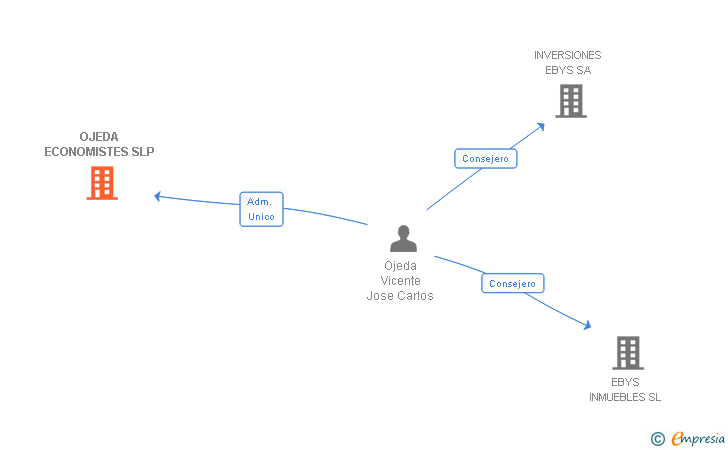 Vinculaciones societarias de OJEDA ECONOMISTES SLP