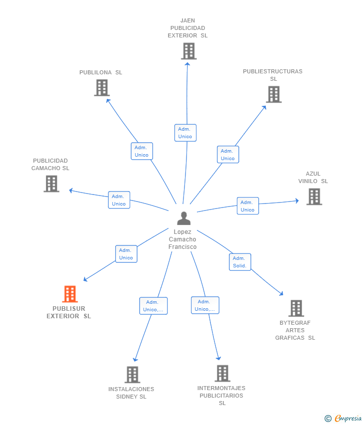 Vinculaciones societarias de PUBLISUR EXTERIOR SL